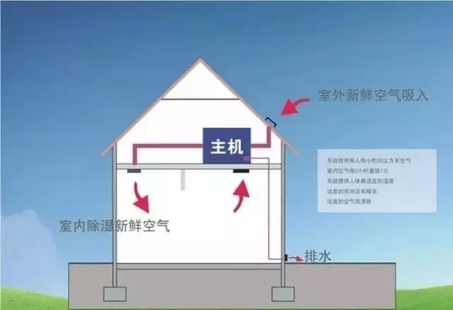 新風(fēng)除濕系統(tǒng)、家庭新風(fēng)除濕帶給人們的好處