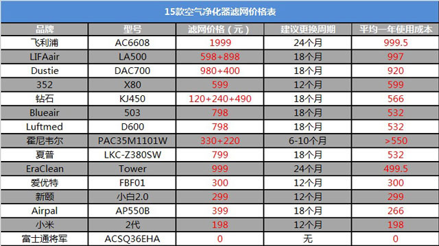 空氣凈化器新國(guó)標(biāo)是什么？看完你也會(huì)選空凈