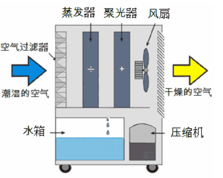 轉(zhuǎn)輪除濕機啟動不正常的原因