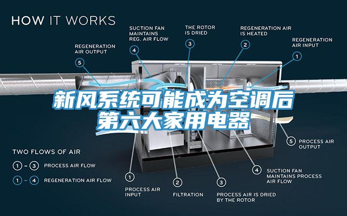 新風(fēng)系統(tǒng)可能成為空調(diào)后第六大家用電器