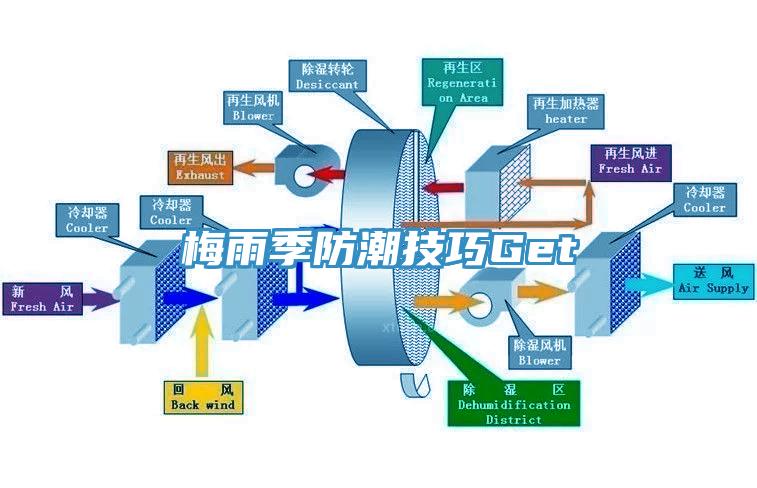 梅雨季防潮技巧Get