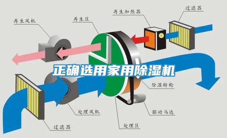 正確選用家用除濕機(jī)