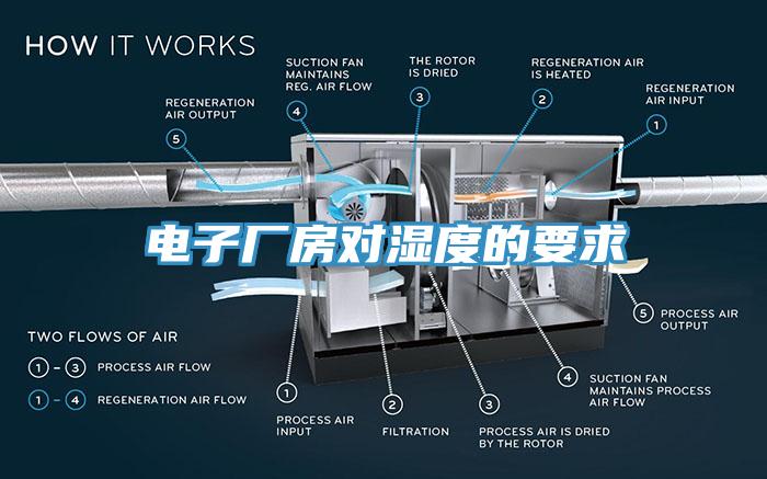 電子廠房對濕度的要求