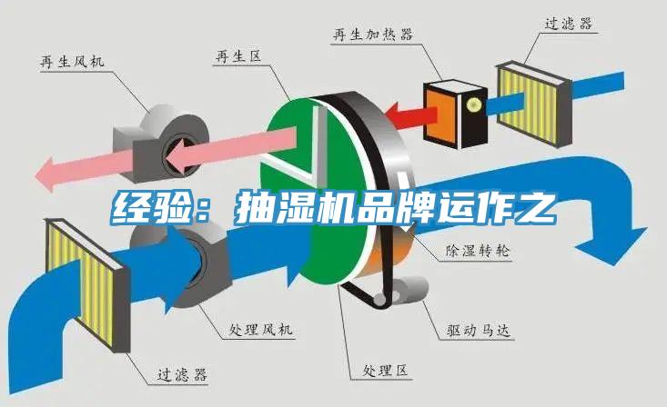 經(jīng)驗(yàn)：抽濕機(jī)品牌運(yùn)作之