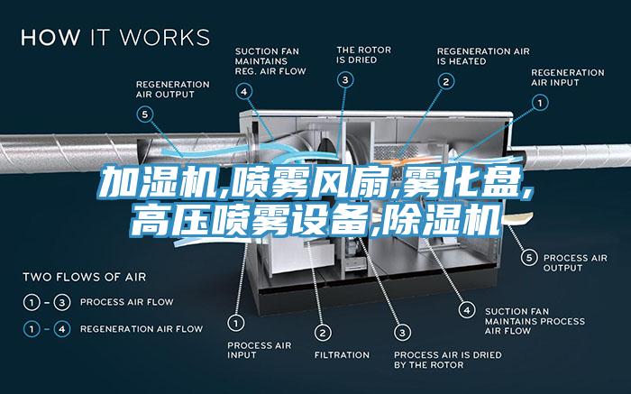 加濕機(jī),噴霧風(fēng)扇,霧化盤,高壓噴霧設(shè)備,除濕機(jī)