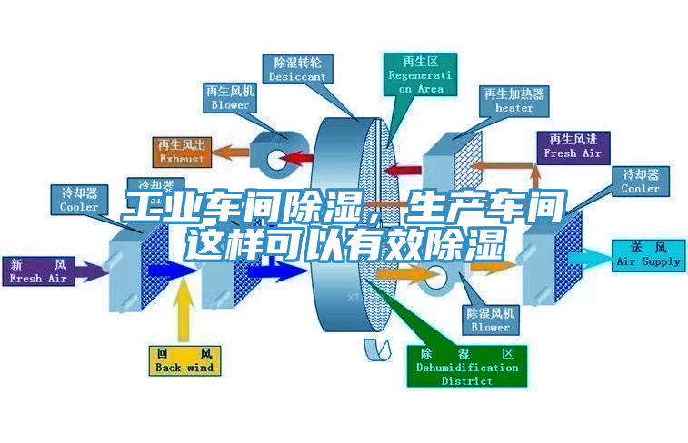 工業(yè)車間除濕，生產車間這樣可以有效除濕