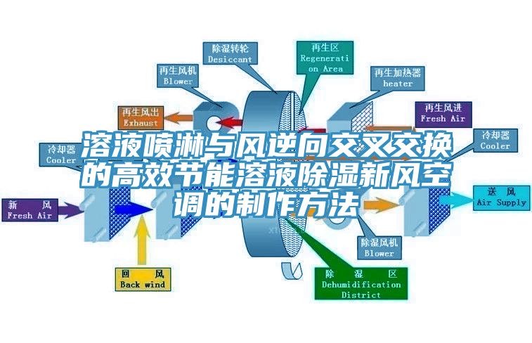 溶液噴淋與風逆向交叉交換的高效節(jié)能溶液除濕新風空調(diào)的制作方法