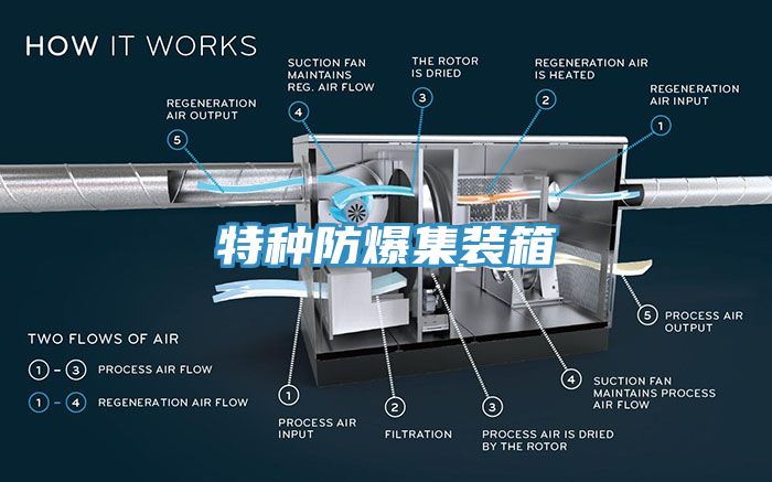 特種防爆集裝箱