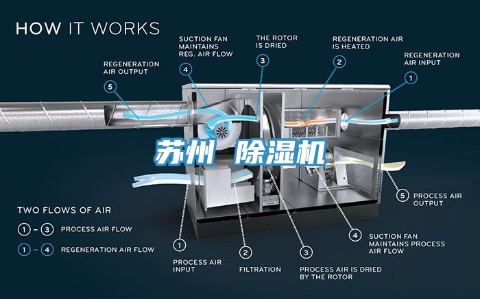 蘇州 除濕機