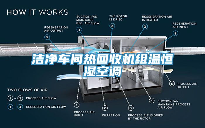 潔凈車(chē)間熱回收機(jī)組溫恒濕空調(diào)