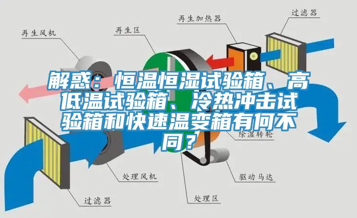 解惑：恒溫恒濕試驗箱、高低溫試驗箱、冷熱沖擊試驗箱和快速溫變箱有何不同？