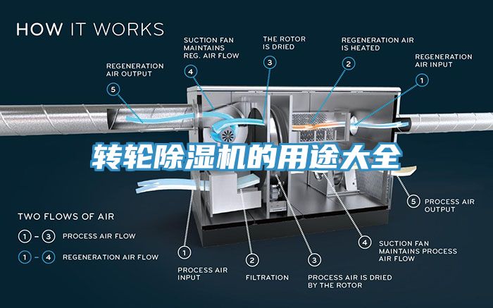 轉(zhuǎn)輪除濕機(jī)的用途大全