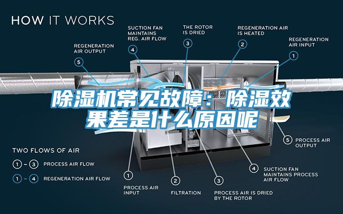 除濕機常見故障：除濕效果差是什么原因呢