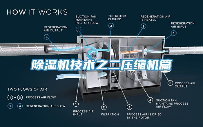 除濕機(jī)技術(shù)之二壓縮機(jī)篇