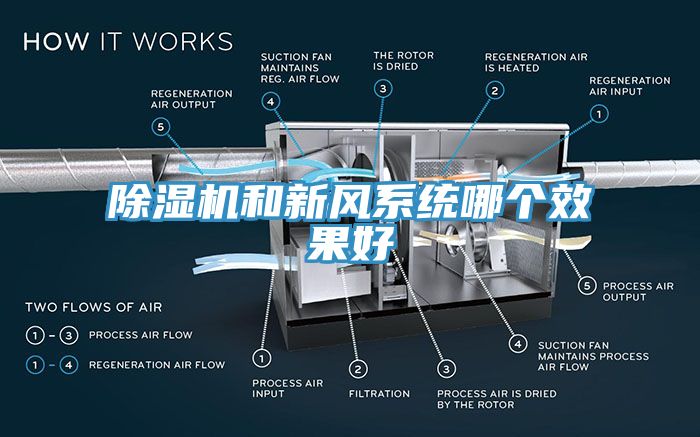 除濕機和新風系統(tǒng)哪個效果好