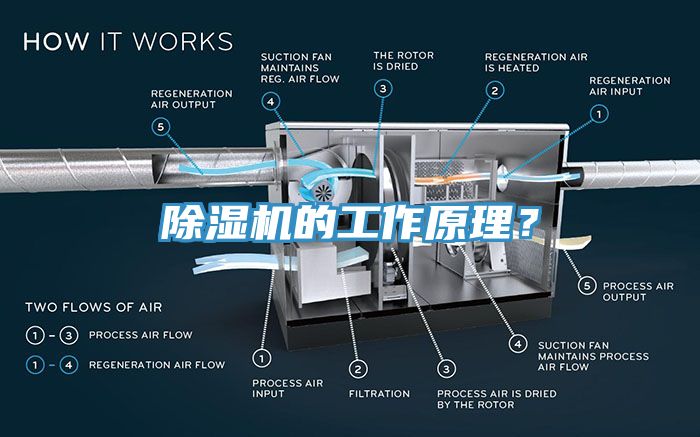 除濕機(jī)的工作原理？