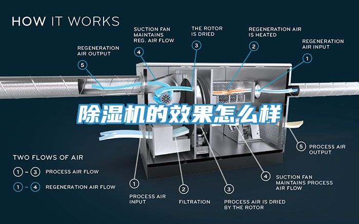 除濕機的效果怎么樣