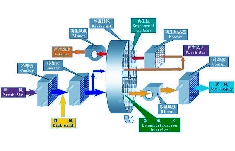 半導(dǎo)體封裝測試車間用除濕機